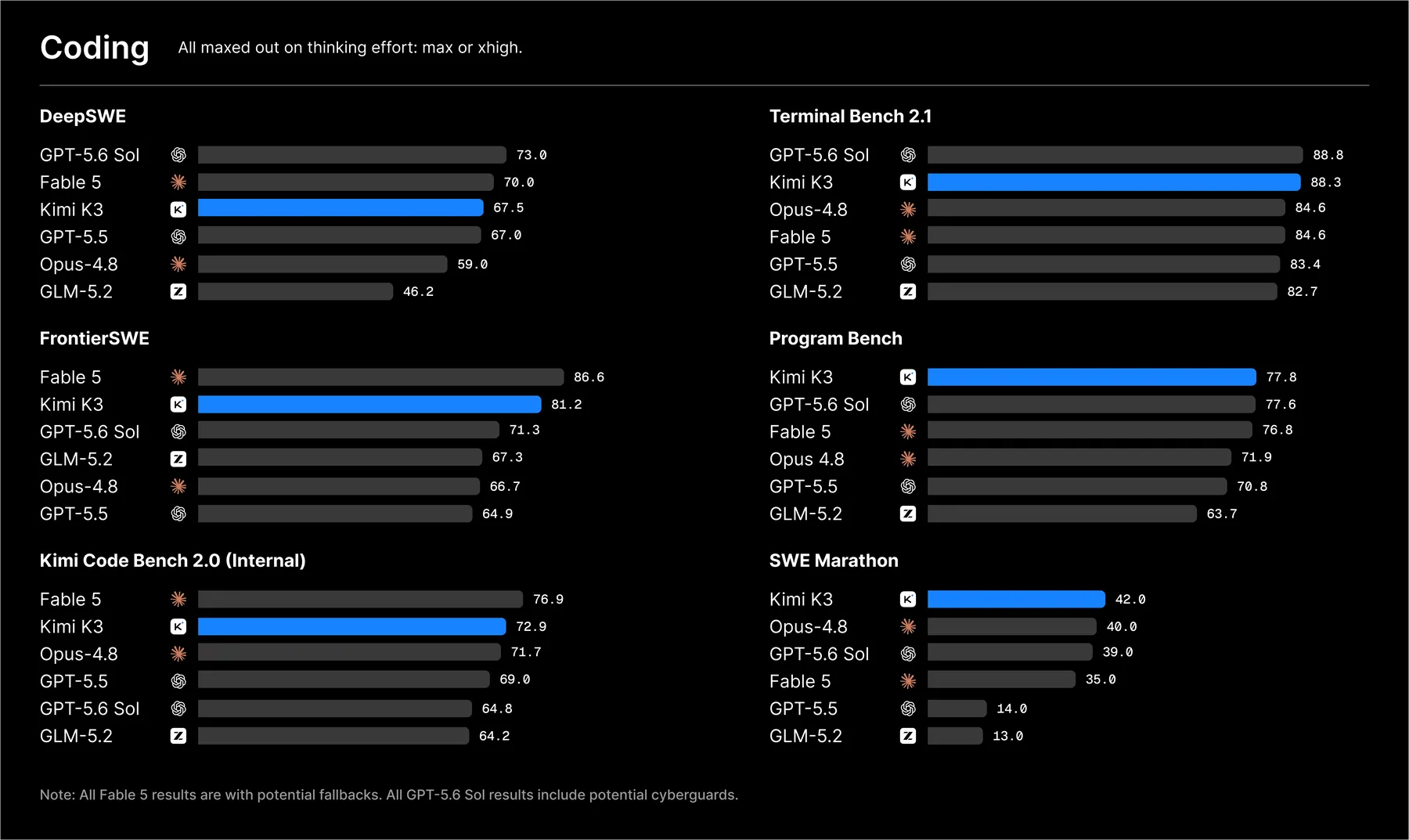 Grafik resmi Moonshot untuk enam benchmark coding Kimi K3
