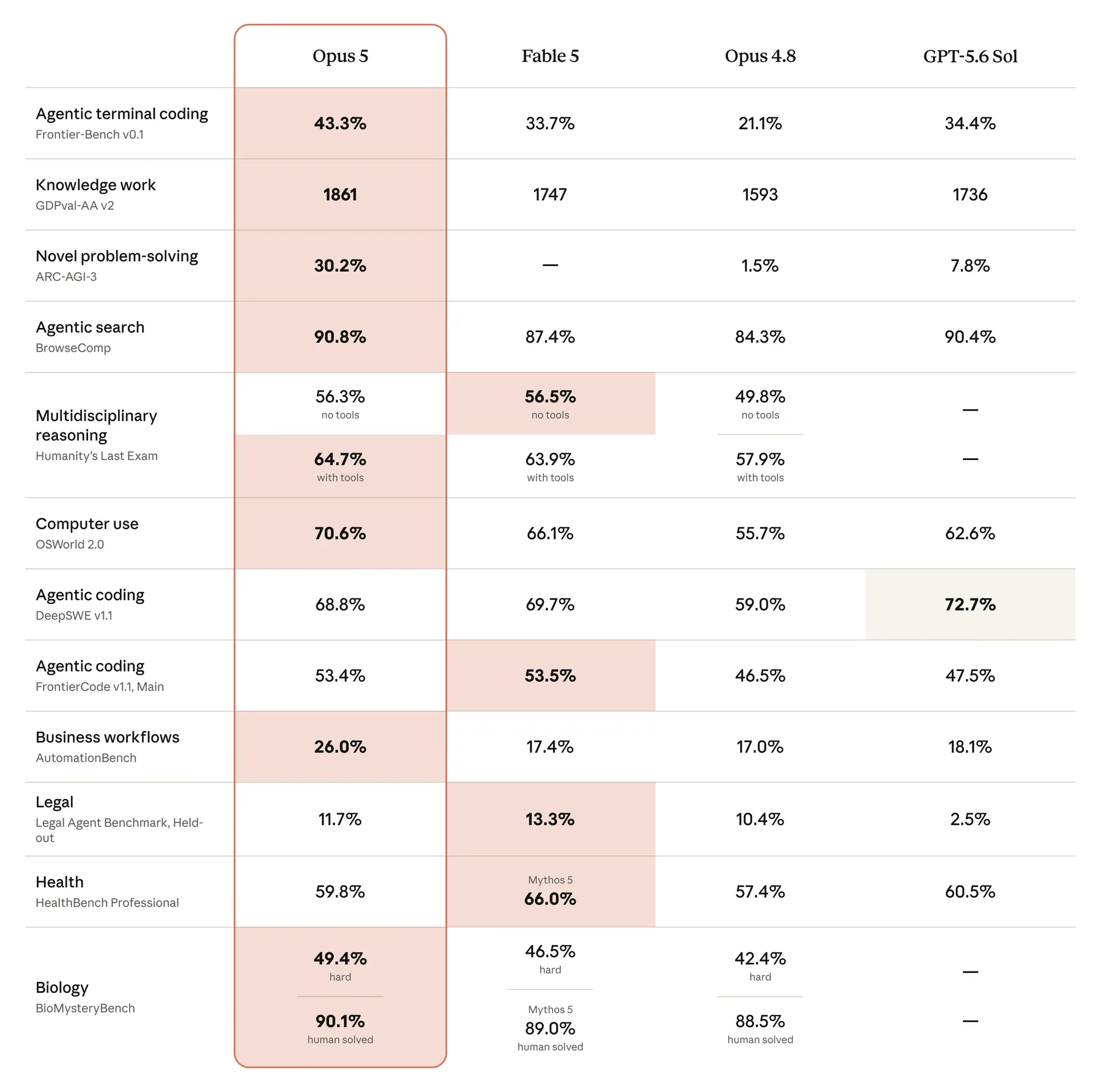 Tabel ringkasan benchmark Claude Opus 5 dibanding Fable 5, Opus 4.8, dan GPT-5.6 Sol