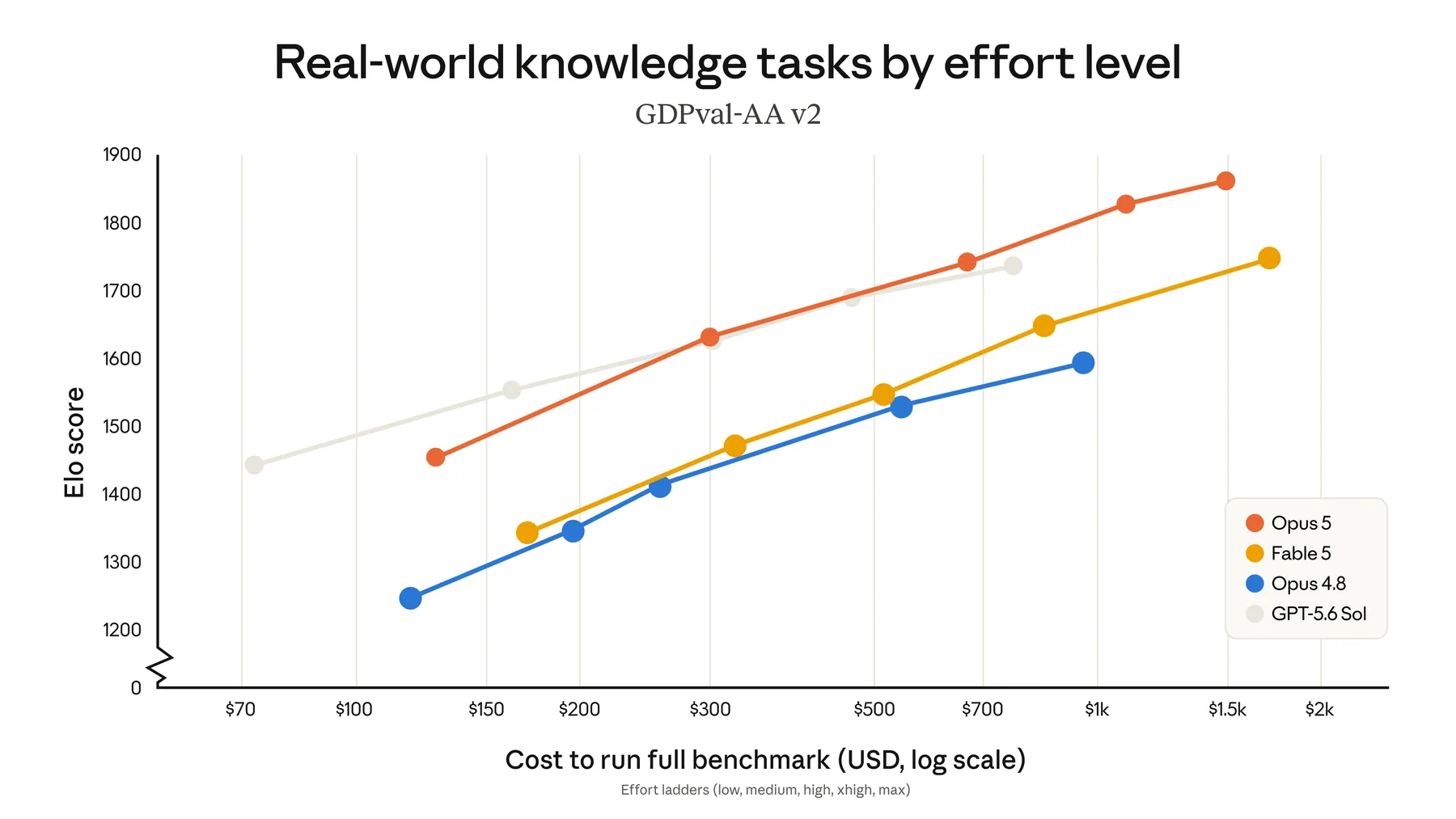 Grafik GDPval-AA v2 Elo score versus biaya benchmark penuh