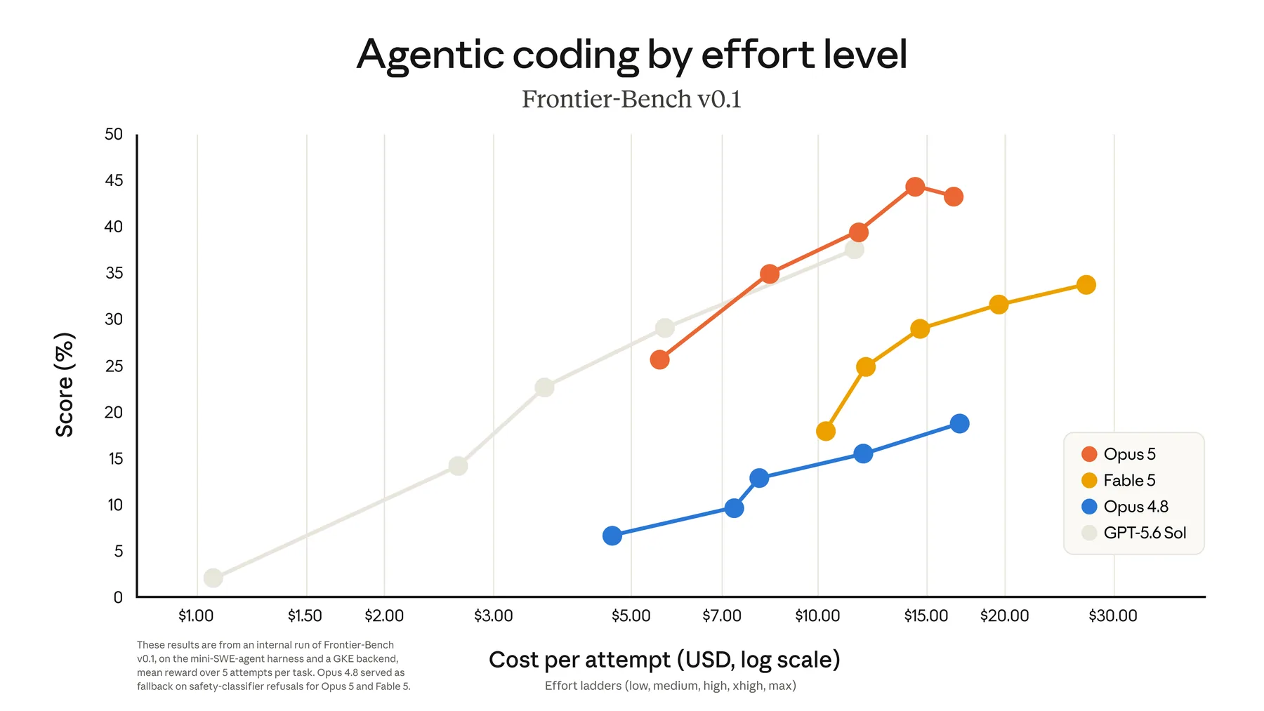Grafik Frontier-Bench v0.1 skor versus biaya per attempt untuk Opus 5 dan model pembanding