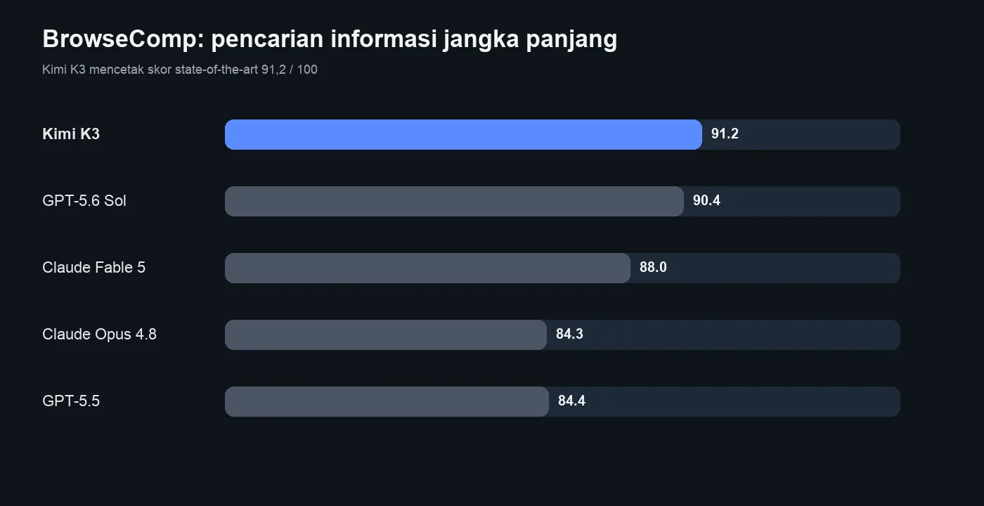 Grafik batang skor BrowseComp dengan Kimi K3 di posisi teratas