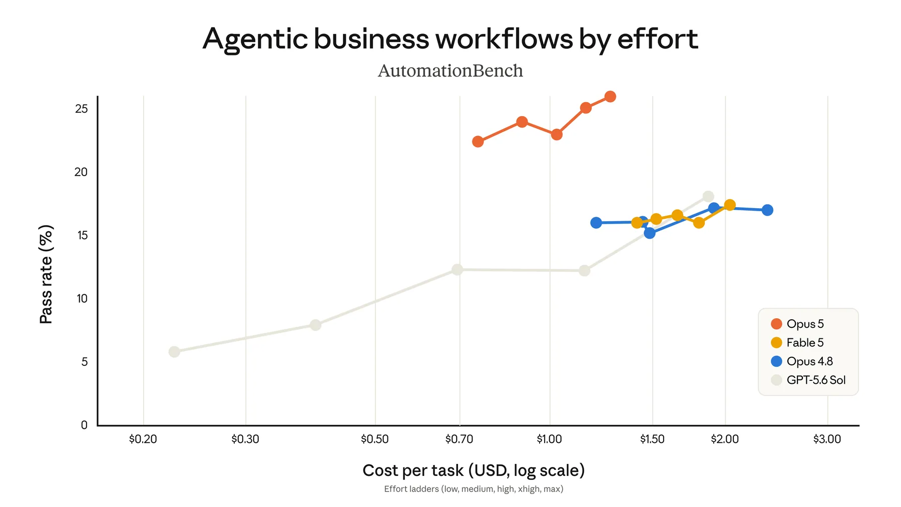 Grafik AutomationBench pass rate versus biaya per tugas