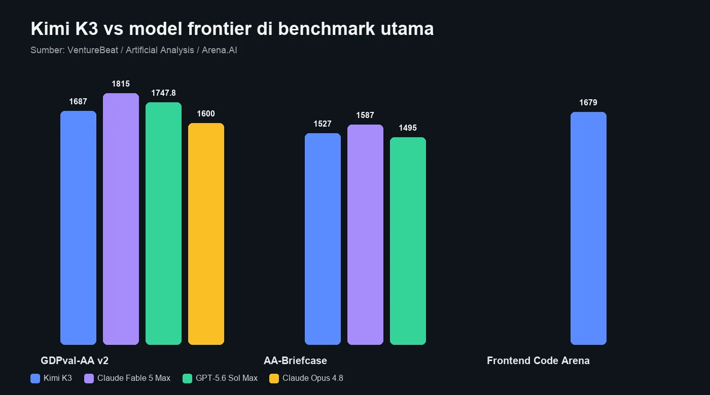 Grafik perbandingan skor Kimi K3 dengan Claude dan GPT di GDPval, AA-Briefcase, dan Frontend Code Arena