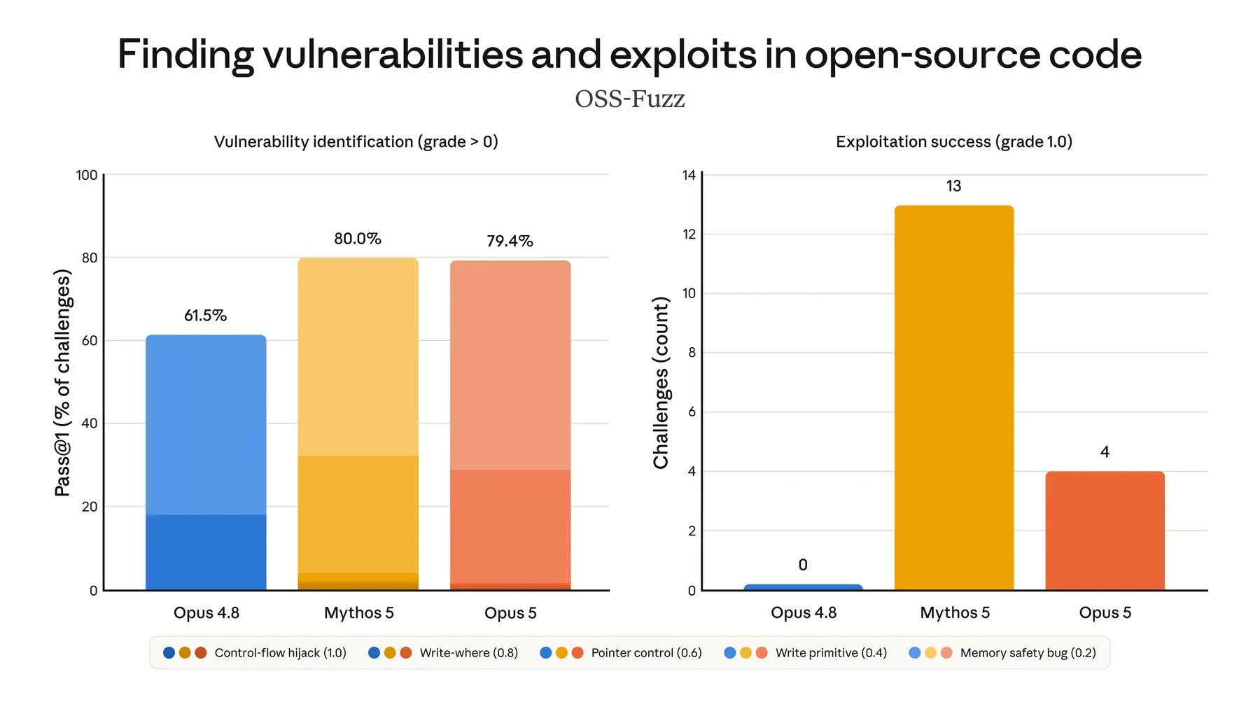 Grafik OSS-Fuzz perbandingan kemampuan menemukan kerentanan versus sukses mengeksploitasi