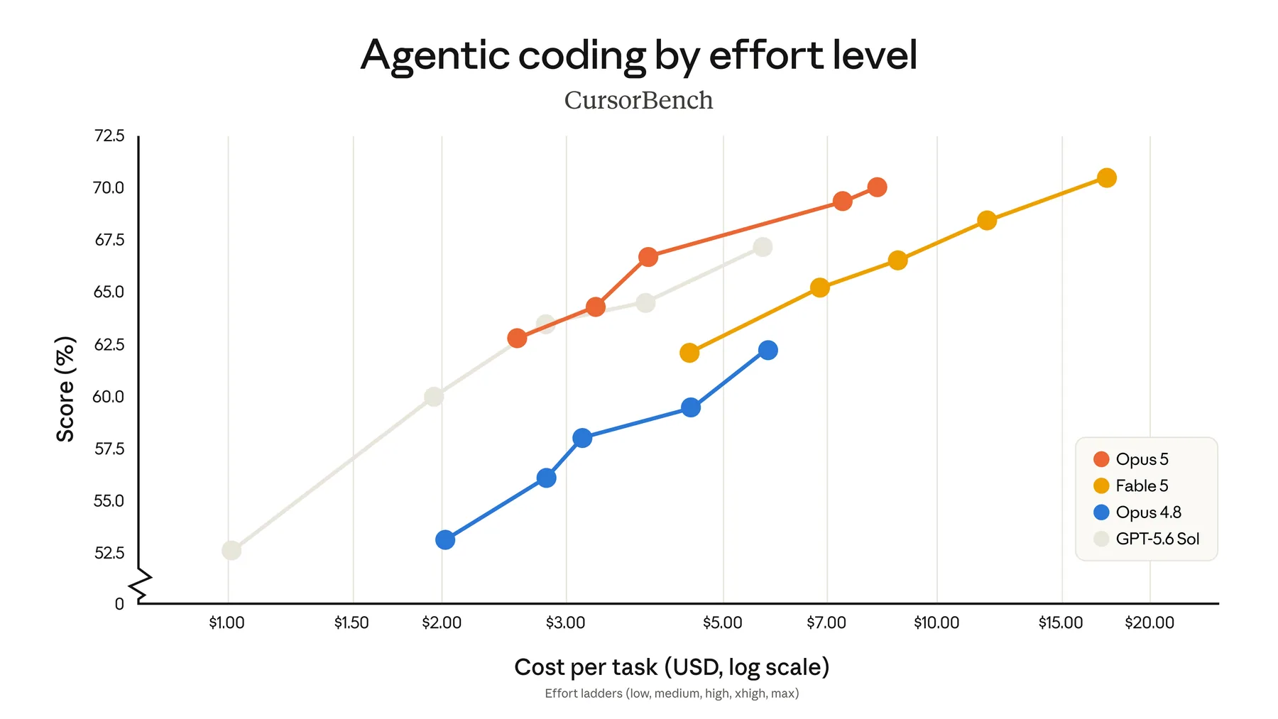 Grafik CursorBench skor versus biaya per tugas untuk Opus 5, Fable 5, Opus 4.8, dan GPT-5.6 Sol
