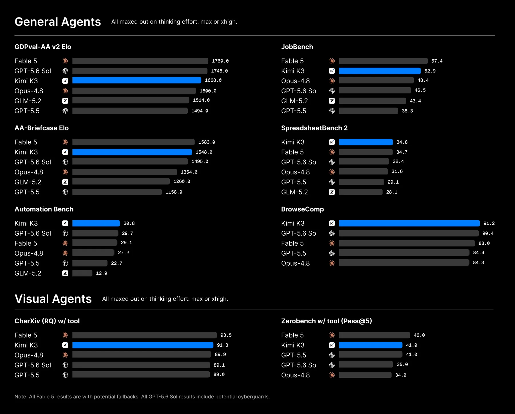 Grafik resmi Moonshot untuk benchmark general agents dan visual agents Kimi K3